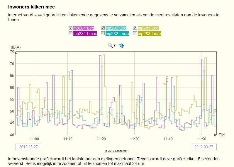 Schermen van 2 meter hoog zijn aanwezig bij meetpunt 1 (Fazantstraat 10) en meetpunt 3 (Van Galenstraat 2). Tussen het spoor en de woning Twijnerstraat 36 (meetpunt 2) ligt een geluidswal van circa 2.