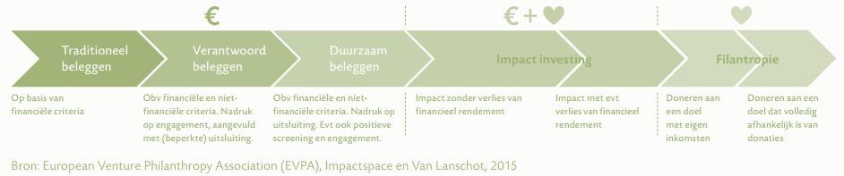 Trend 5: Impact Investing Beleggen met financieel en sociaal rendement in: Klimaat / milieu,