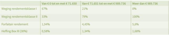 Forfaitair rendement box 3 stijgt licht in 2019 Forfaitair rendement sparen (klasse I): 0,13% (0,36% in 2018) Forfaitair rendement beleggen (klasse II): 5,60% (5,38% in 2018)