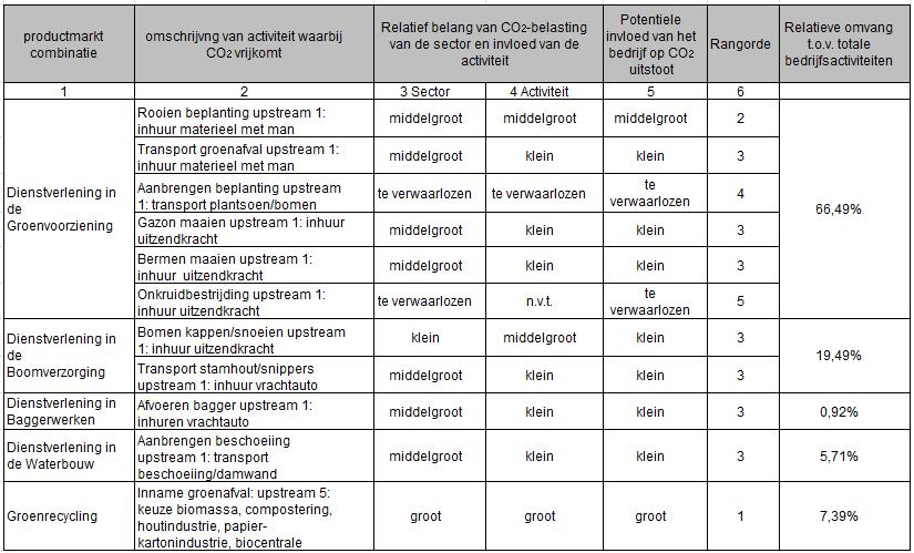 2.1.2 Analyse Product Markt Combinaties Keuze ketenanalyse Op grond van bovenstaande indeling is gekozen voor de keten Afval (Groenrecycling) en Maaien Schouwen (Dienstverlening in de