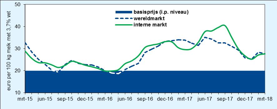 De cumulatieve melkaanvoer tot en met maart lag door deze daling per saldo 1,2% onder het niveau van vorig jaar. Ook in de rest van de EU lijkt de melkaanvoer hinder te hebben ondervonden van de kou.