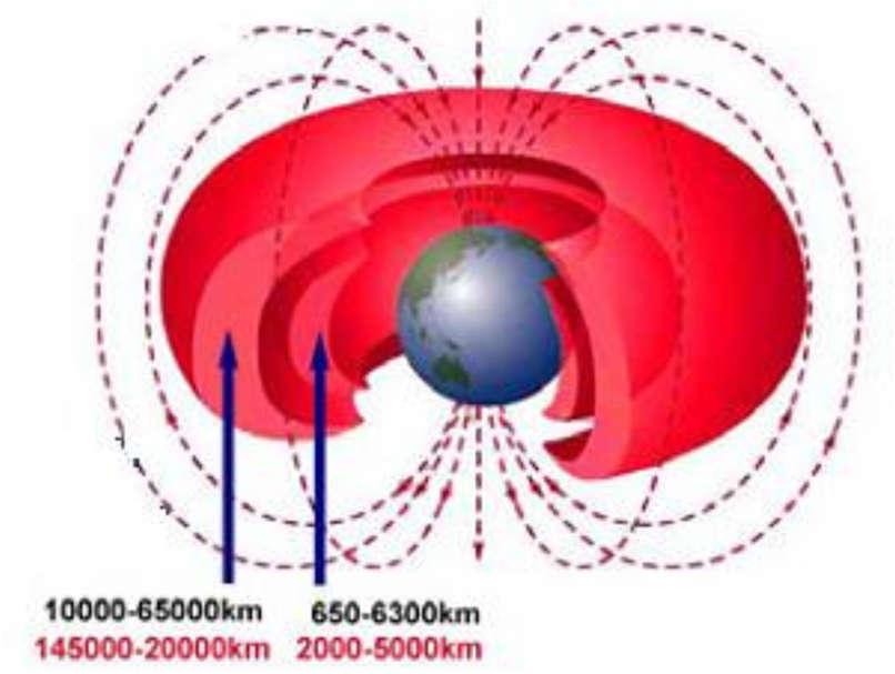 De Van-Allen Gordels De Van Allen gordels zijn 2 gordels van geladen deeltjes rond de aarde (magnetosfeer) 1000-5000 Km (protonen, +) 14500-20000 Km (elektronen, -) De straling is geconcentreerd en