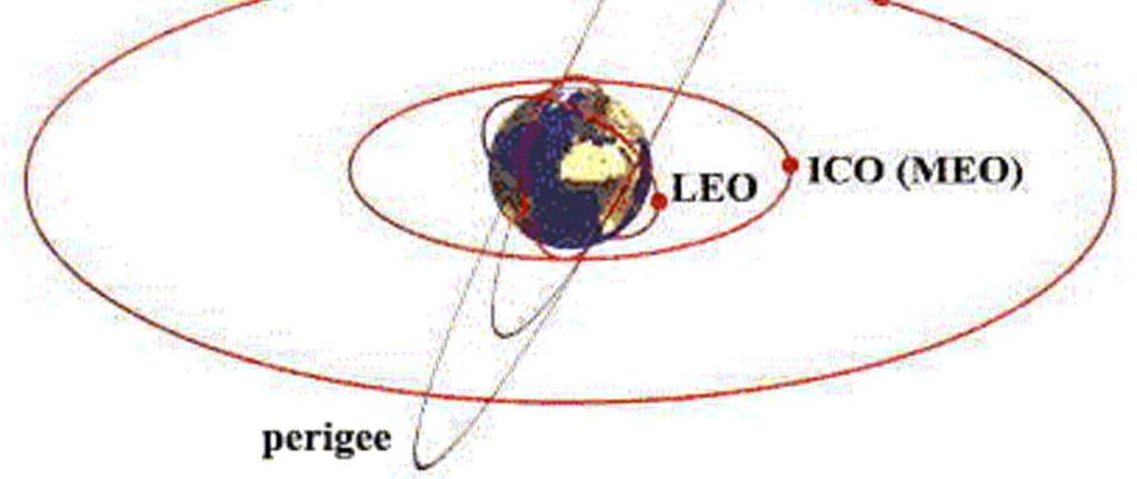 Verschillende satelliet banen Low Earth Orbit (200-1200Km) Medium Earth Orbit