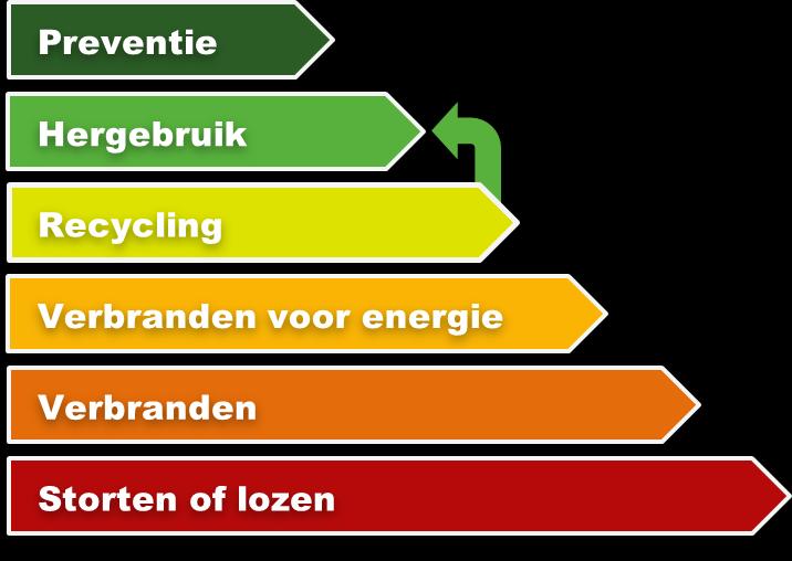 Sloopproces traditioneel Sloopproces Circulair