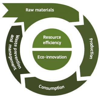 Actuele context Belangrijke paradigmaverandering op Europees niveau De doelstellingen van de Europese Unie voor onderwerpen zoals circulaire economie, beter beheer van grondstoffen, afval opwaarderen