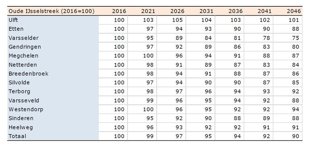 BIJLAGEN Overzicht bevolkingsprognose per kern Tabel 1: Index bevolkingsprognose per kern (Bron: Monitor Wonen-Zorg, prov.