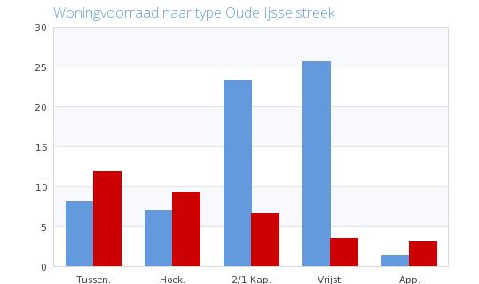 Grafiek 1: Woningtypes van koop- (blauw) en huurwoningen (rood) in % van het totaal (Bron: gemeente Oude