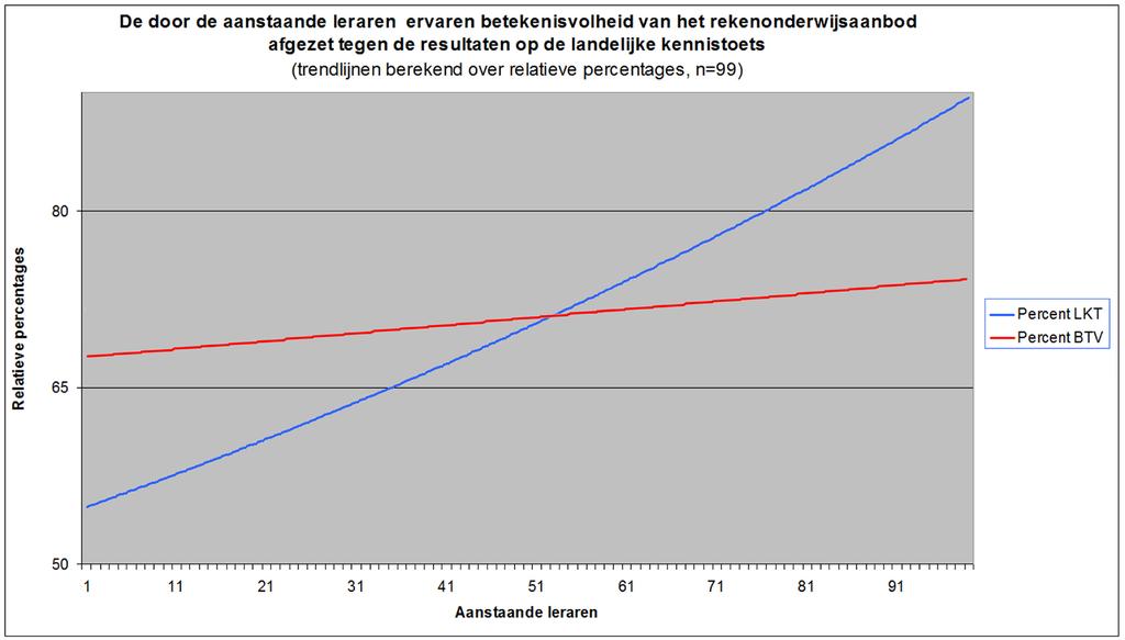 47 3. Voor de derde deelvraag is onderzocht of significante relaties aanwijsbaar zijn tussen betekenisvolheid en de individuele kenmerken ervan met de resultaten op de LKT.