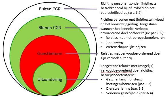 6.1 Algemeen Voor de toepassing van de Gedragscode zullen relaties met individuele beroepsbeoefenaren primair worden beoordeeld op basis van de regels in paragrafen 6.2 tot en met 6.