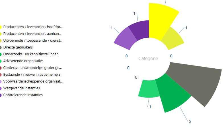 5/9 Visualisatie stakeholderparticipatie In het onderstaande figuur is visueel de mate van deelname van de verschillende stakeholder categorieën weergegeven.