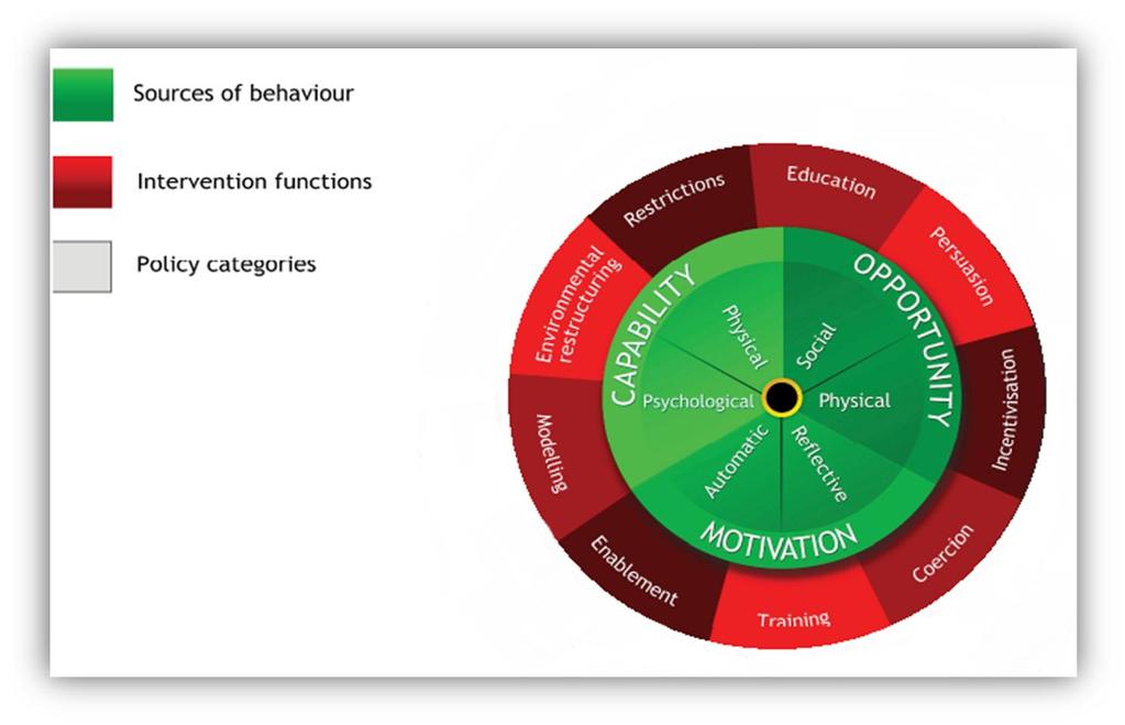 Afbeelding 2.5. Behaviour Change Wheel (Michie et al., 2011) Michie et al. (2011) verbinden deze interventies aan de drie verschillende componenten van gedrag: motivation, capability en opportunity.