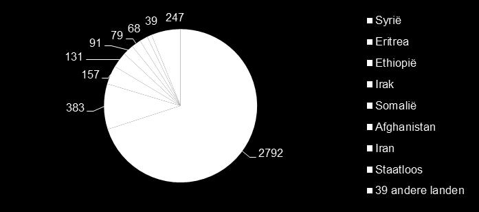 Land van herkomst In 2016 vroegen ruim 31.600 mensen in Nederland asiel aan. Daarvan was een derde afkomstig uit Syrië 1.