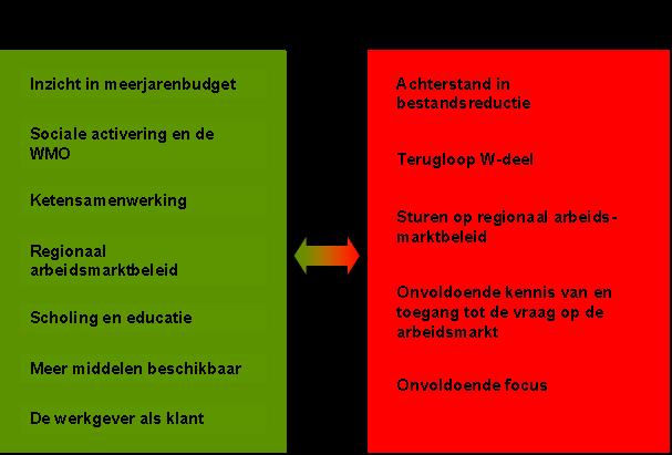 Wij hebben nog onvoldoende in beeld wat er allemaal mogelijk is voor onze klanten wat betreft plaatsing op werk.