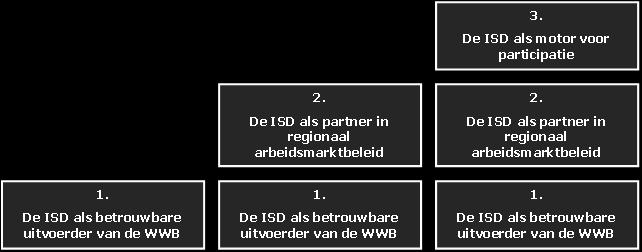 Programmalijn 1: de ISD als betrouwbare uitvoerder van de WWB De belangrijkste punten van deze programmalijn zijn: Wij zijn en blijven een betrouwbare uitvoerder van de WWB.