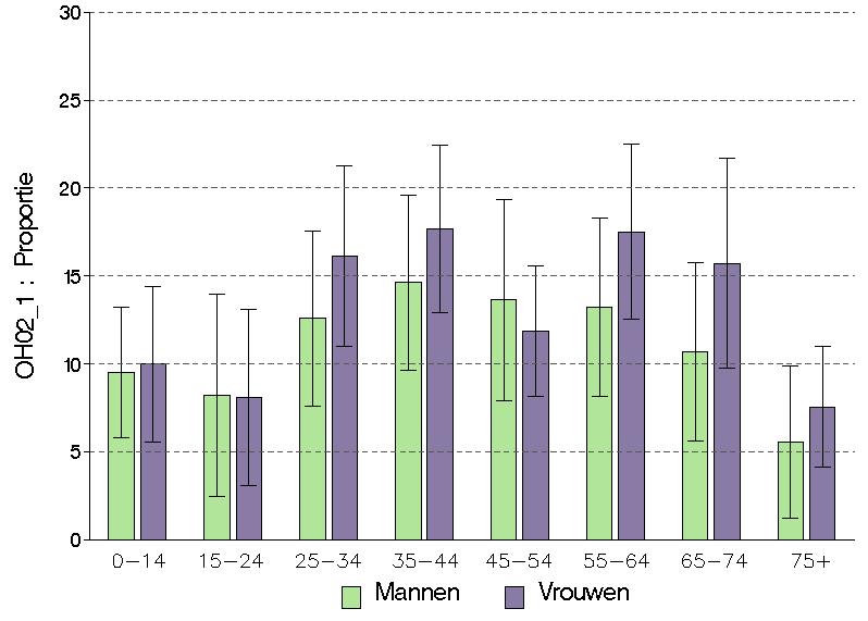 Waals gewest In het Waalse gewest had 12 van de bevolking in het jaar dat voorafging aan de enquête een contact met een verstrekker van niet-conventionele geneeskunde.
