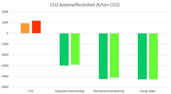 Figuur 27-2050: CO2-kosteneffectiviteit (selectie