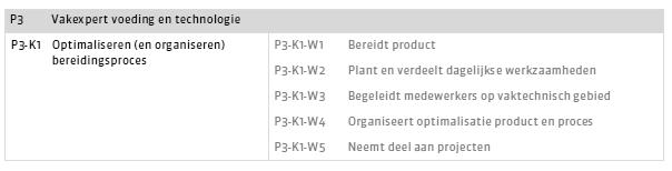 Thema s De kerntaken en werkprocessen zijn onderverdeeld in thema s.