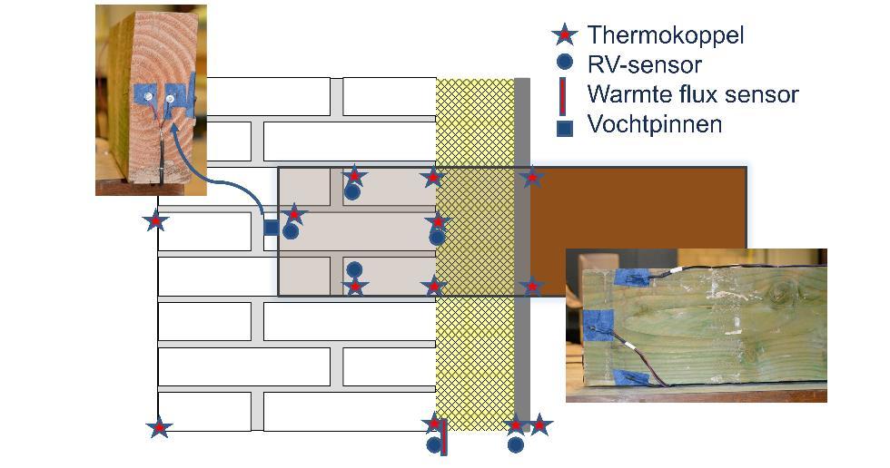 1.1.3 MEETTECHNIEKEN De temperatuur en relatieve vochtigheid in de beide boxen en in de testwanden werd gemeten met Thermo Electric thermokoppels en Honeywell relatieve vochtigheidsensoren.