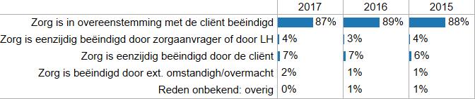 Entrea 2016 en 2017: percentage doelen afgesloten met score +1 of +2 100% 90% 80% 70% 87% 83% 85% 80% 2016 2017 Trajectniveau Moduleniveau Effectmeting: Wijze beëindiging Lindenhout Onderstaande