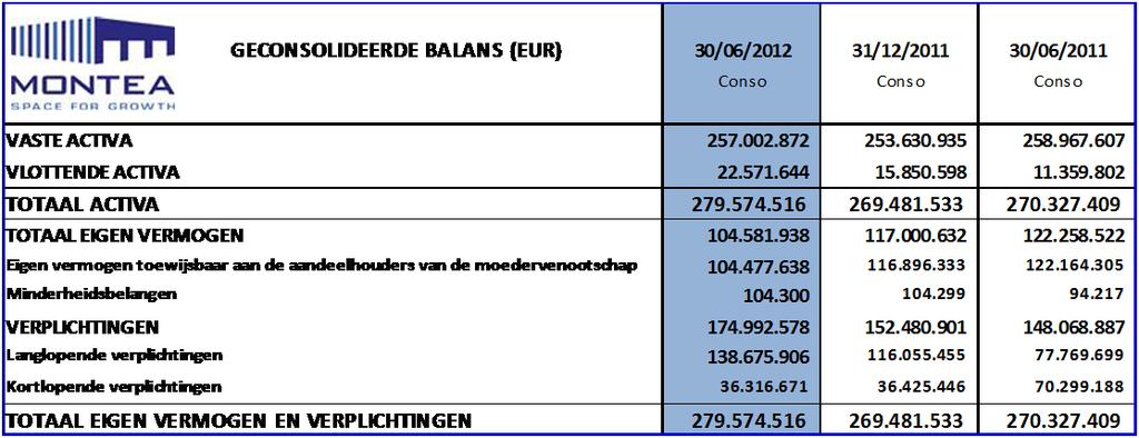 Netto courant resultaat van EUR 0,98 per aandeel Op koers om een netto courant resultaat te behalen van EUR 2,00 per aandeel voor het ganse jaar 2012 Het netto courant resultaat op 30/06/2012