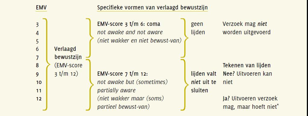 Euthanasie bij verlaagd bewustzijn?