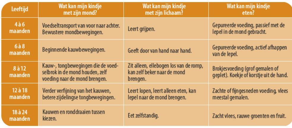 Voedseldiversificatie is noodzakelijk vanaf de leeftijd van 6 maanden. 1. Nutritioneel noodzakelijk. 2.