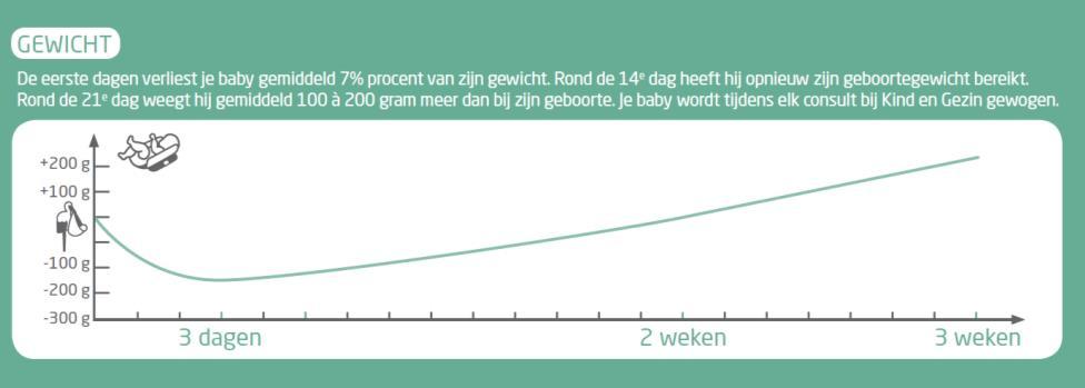 3/ Groeicurve