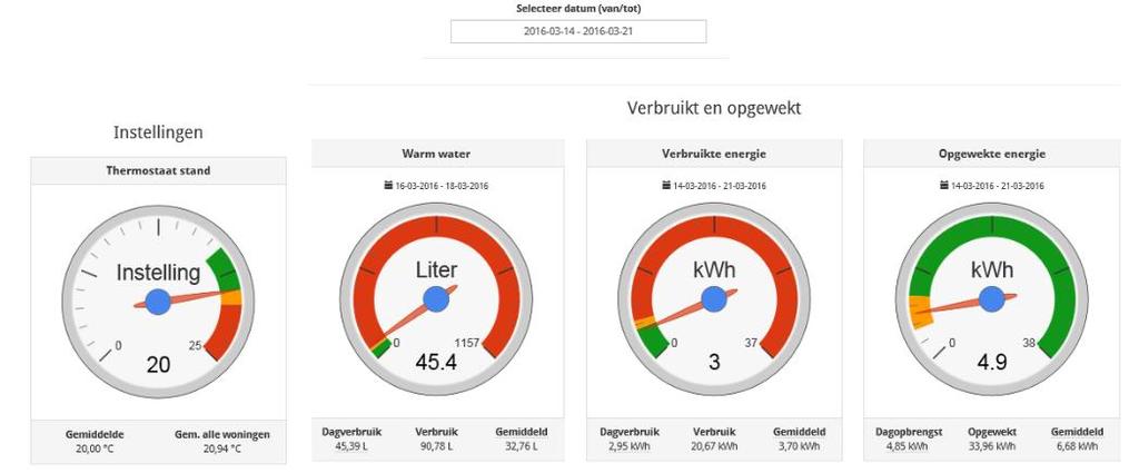 Monitoring Gebouw gebonden energie wordt gemeten middels pulsmeterkastje Opgewekte