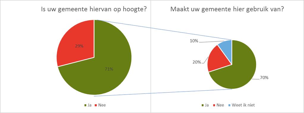 5. Kennis van wet- en regelgeving In dit hoofdstuk staat beschreven of gemeenten op de hoogte zijn van de mogelijkheid om zorgpremie in te houden op de uitkering (artikel 57 Participatiewet) en wat