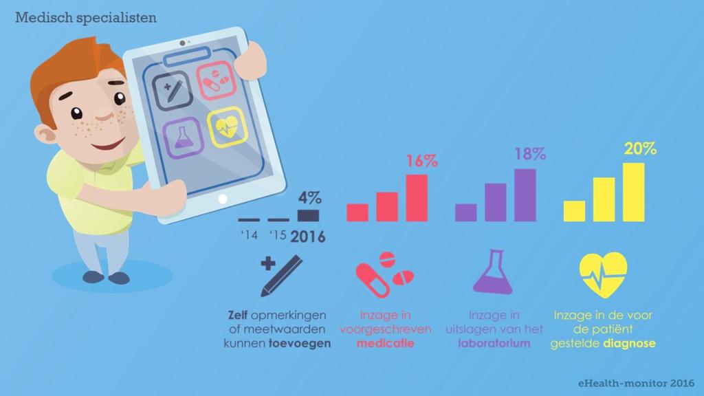 De mogelijkheid voor patiënten om bepaalde medische gegevens online in te zien bij de medisch specialist is in de loop der jaren toegenomen.