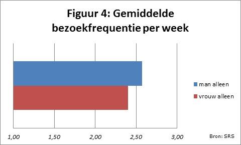 Groot zijn de verschillen als het gaat om de winkelkeuze of branchekeuze, zoals je kunt lezen in figuur 5.