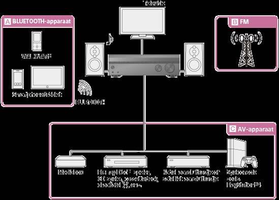 Overzicht Dit onderwerp beschrijft de bedieningen die u kunt uitvoeren om van films en muziek te genieten met deze receiver.