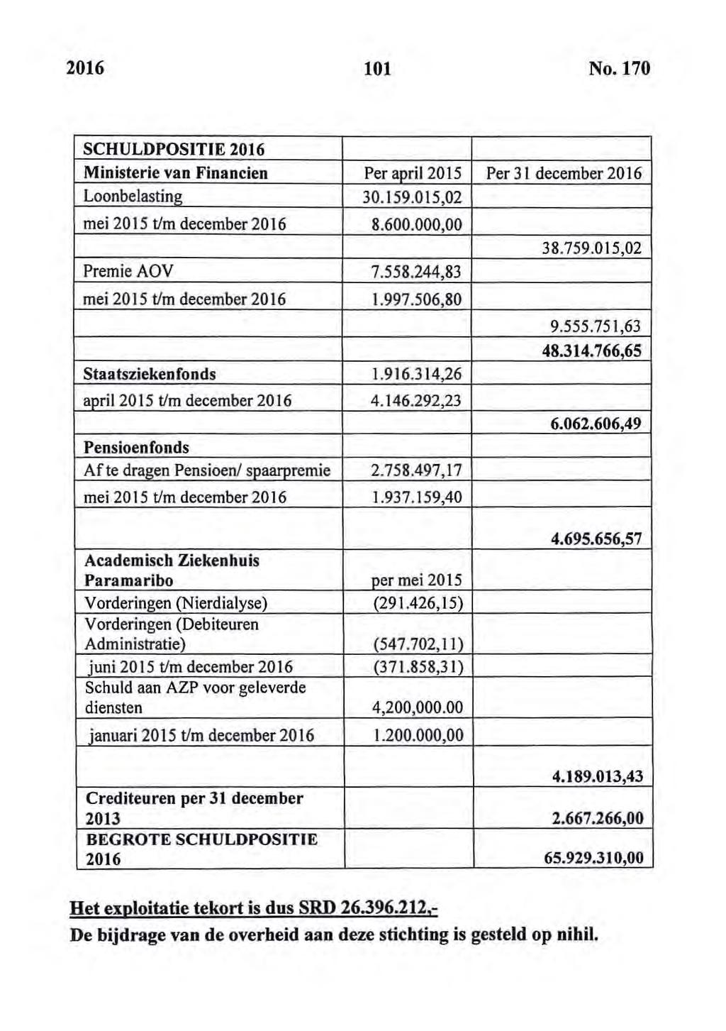 2016 101 No. 170 SCHULDPOS1T1E 2016 Ministerie van Financien Per april 2015 Per 31 december 2016 Loonbelasting 30.159.015,02 mei 2015 t/m december 2016 8.600.000,00 Premie A0V 7.558.