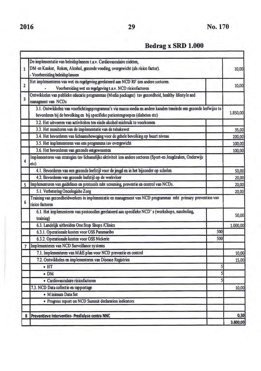 2016 29 No. 170 Bedrag x SRD 1.000 1 2 3 4 De implementatie van beleidsplannen t.a.v. Cardiovasculaire ziekten, DM en Kanker, Roken, Alcohol, gezonde voeding, overgewicht (als risico factor).