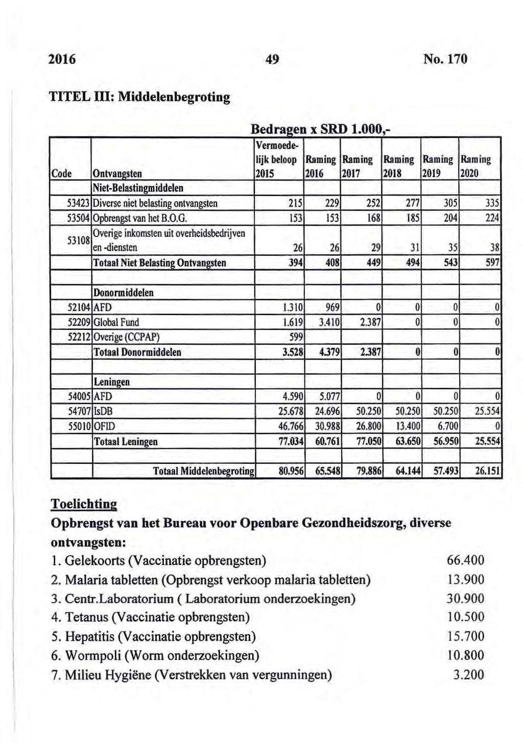 2016 49 No. 170 TITEL III: Middelenbegroting Code Ontvangsten Bedra en x SRD 1.