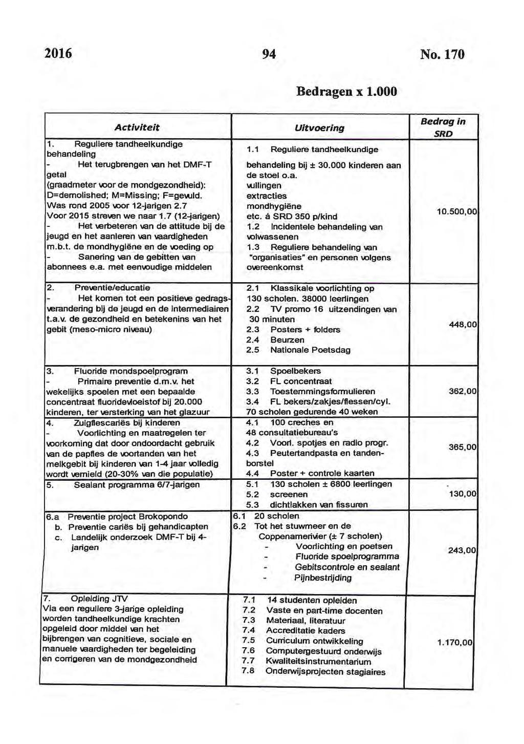 2016 94 No. 170 Bedragen x 1.000 Activiteit 1. Reguliere tandheelkundige behandeling - Het terugbrengen van het DMF-T getal (graadmeter voor de mondgezondheid): D=demolished; M=Missing; F=gevuld.