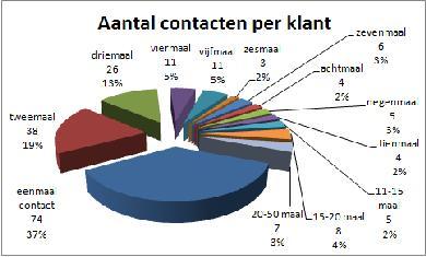 Soms zijn ook de bezoeken minder (geregistreerd). Dit lijkt de verschillen te verklaren. Klanten maken tegenwoordig soms afspraken, waardoor ze (meestal) niet hoeven te wachten op de gang. 4.b. Aantal contacten per klant Bij het aantal geregistreerde contacten ligt een accent op de lagere aantallen.