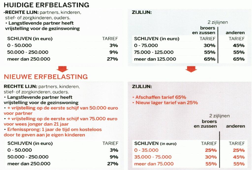 Mijn erfgenamen zijn.. mijn broers en zussen (tot 31/08/2018) - tot 75.000 :... 30 % - tussen 75.000 en 125.000 :... 55 % - boven 125.000 :... 65 % - Geen splitsing roerend en onroerend - Erfenis per hoofd Mijn erfgenamen zijn.