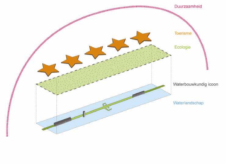 De Afsluitdijk is oorspronkelijk aangelegd als afsluiting van de Waddenzee.