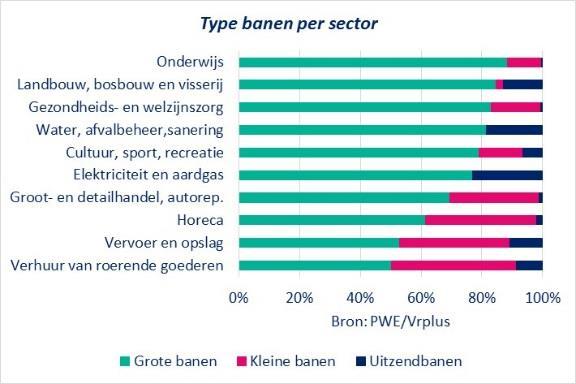 ARBEIDSMARKT: FLEXIBILISERING FLEXIBELE BANEN NEMEN IN SPECIFIEKE SECTOREN TOE n Flexwerken groeit.