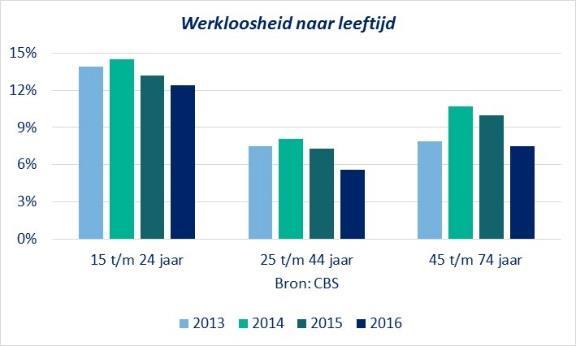 ARBEIDSMARKT: WERKLOOSHEID WERKLOOSHEID ARNHEM DAALT De werkloosheid in Arnhem is in de afgelopen jaren gedaald van 10% in 2014 naar 7,3% in 2016.
