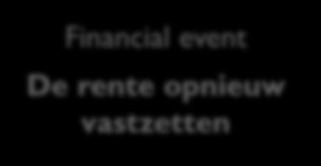 Definieer de Customer journey: maak een breakdown van het vraagstuk / scoping customer journey bestaande klant Financial event De rente opnieuw vastzetten Life event Bouwdepot /