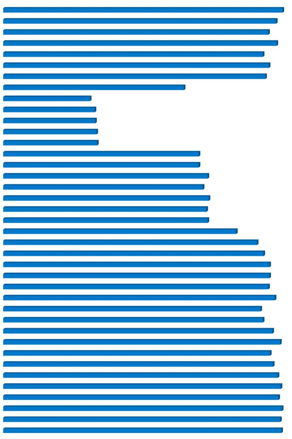 Praktische proef elektrotechnicus: slaagpercentage per vraag op nationaal niveau Installatie- Demontage: kabels worden correct verwijderd en opgeborgen in de Veiligheid- Gebruik van de PBM s: de