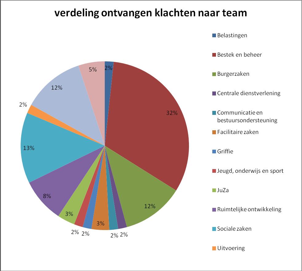 Figuur 1 Verdeling ontvangen klachten naar team Uitkomsten klachtbehandeling en doorloopsnelheid Van de 57 klachten zijn er 30 geheel of gedeeltelijk gegrond verklaard, 4 zijn ingetrokken.