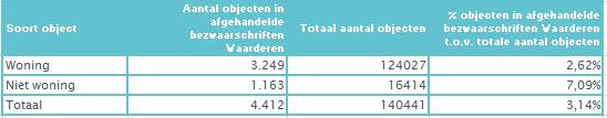 2.3 Bezwaren tegen de WOZ-waarde en objectafbakening GBLT voert voor de gemeente Bunschoten, Dalfsen, Dronten, Leusden, Nijkerk en Zwolle de wet WOZ uit.