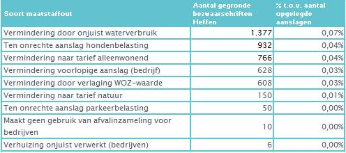 Bijlage B: Detailinformatie gegrond verklaarde bezwaarschriften maatstaffout Redenen