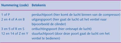 Aansluitpunten 1 Enkelwerkende cilinder aansluiten: Benodigdheden: Enkelwerkende cilinder 3/2 handgeschakelde ventiel met drukknop Twee blauwe luchtslangen 1.