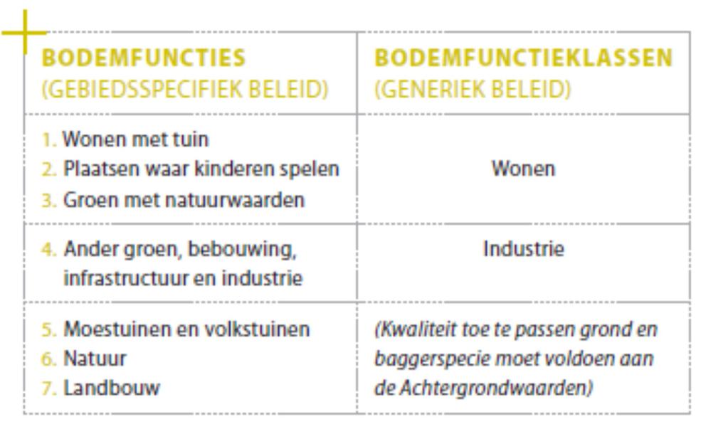 3 Functie en kwaliteit 3.1 Inleiding De interactie tussen bodemkwaliteit en bodemfunctie vormt de rode draad voor de lokale invulling van gebiedsspecifiek beleid.