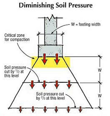 Wat is bodemverdichting? Onder een druk van buitenaf worden de bodemdeeltjes dichter bij elkaar geduwd Dezelfde hoeveelheid grond krijgt een kleiner volume, dus de bodemdichtheid stijgt.