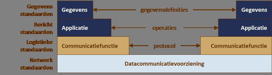 2 Communicatie tussen twee systemen Een data-afnemer kan geautomatiseerd gegevens van het GMW-registratieobject opvragen bij de BRO via de GMW uitgiftewebservice.